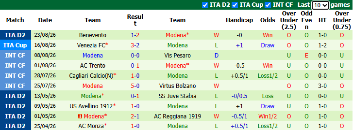Nhận định, soi kèo Cremonese vs Modena, 1h30 ngày 29/8: Nỗi buồn tân binh - Ảnh 3