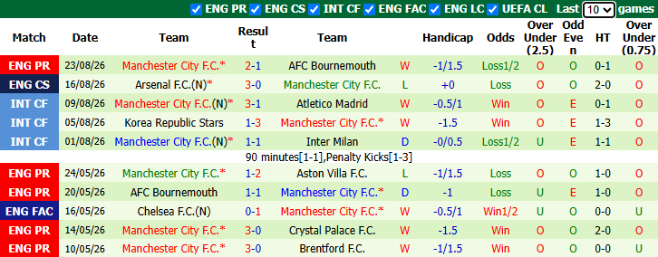 Nhận định, soi kèo Crystal Palace vs Man City, 2h00 ngày 29/8: Enzo Maresca gặp khó - Ảnh 3