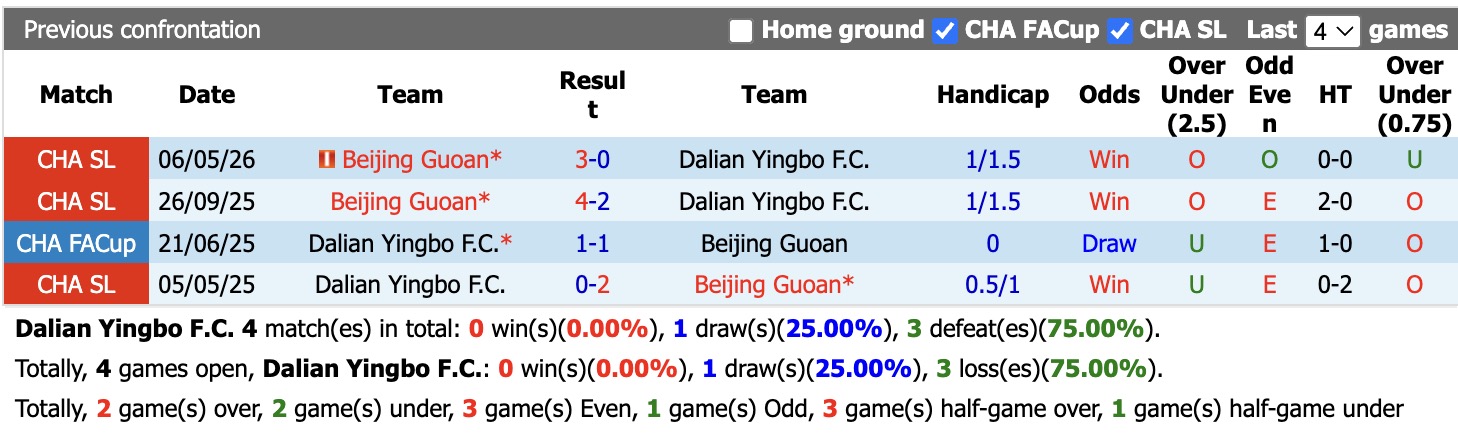 Nhận định, soi kèo Dalian Yingbo vs Beijing Guoan, 18h35 ngày 28/8: Thêm một lần đau - Ảnh 3