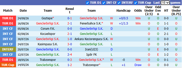 Nhận định, soi kèo Genclerbirligi vs Erzurumspo, 1h30 ngày 29/8: Thất bại thứ 3 - Ảnh 2