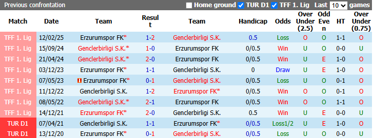 Nhận định, soi kèo Genclerbirligi vs Erzurumspo, 1h30 ngày 29/8: Thất bại thứ 3 - Ảnh 4