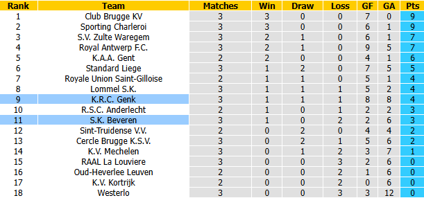 Nhận định, soi kèo Genk vs Beveren, 1h45 ngày 29/8: Giải mã tân binh - Ảnh 5