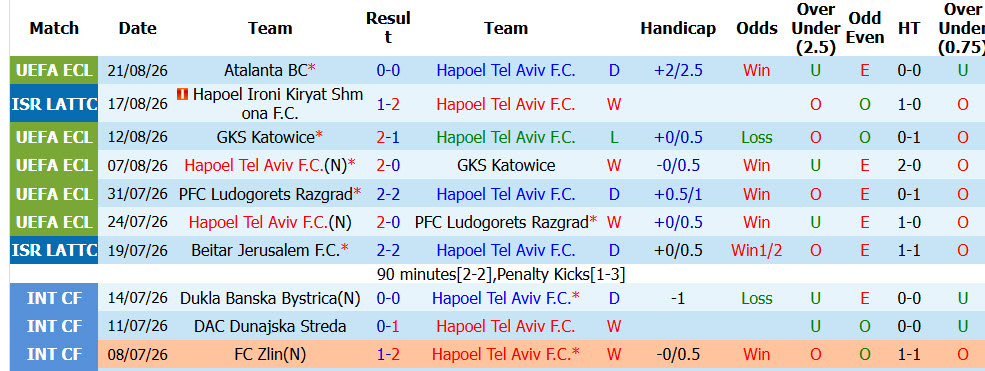 Nhận định, soi kèo Hapoel Tel Aviv vs Atalanta, 01h00 ngày 28/8: Cẩn trọng tối đa - Ảnh 3