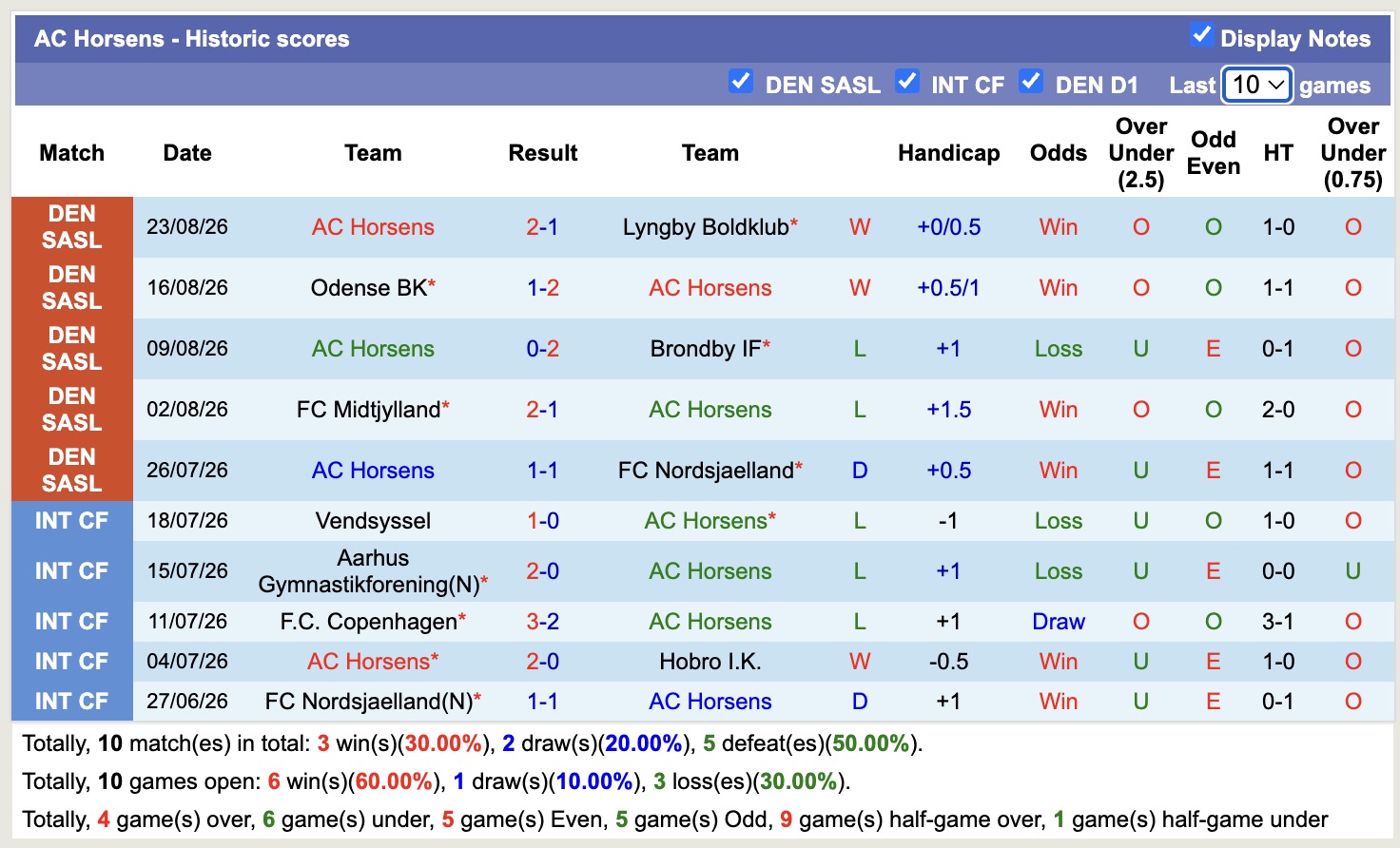 Nhận định, soi kèo Horsens vs Viborg, 00h00 ngày 29/8: Yếu đuối xa nhà - Ảnh 1