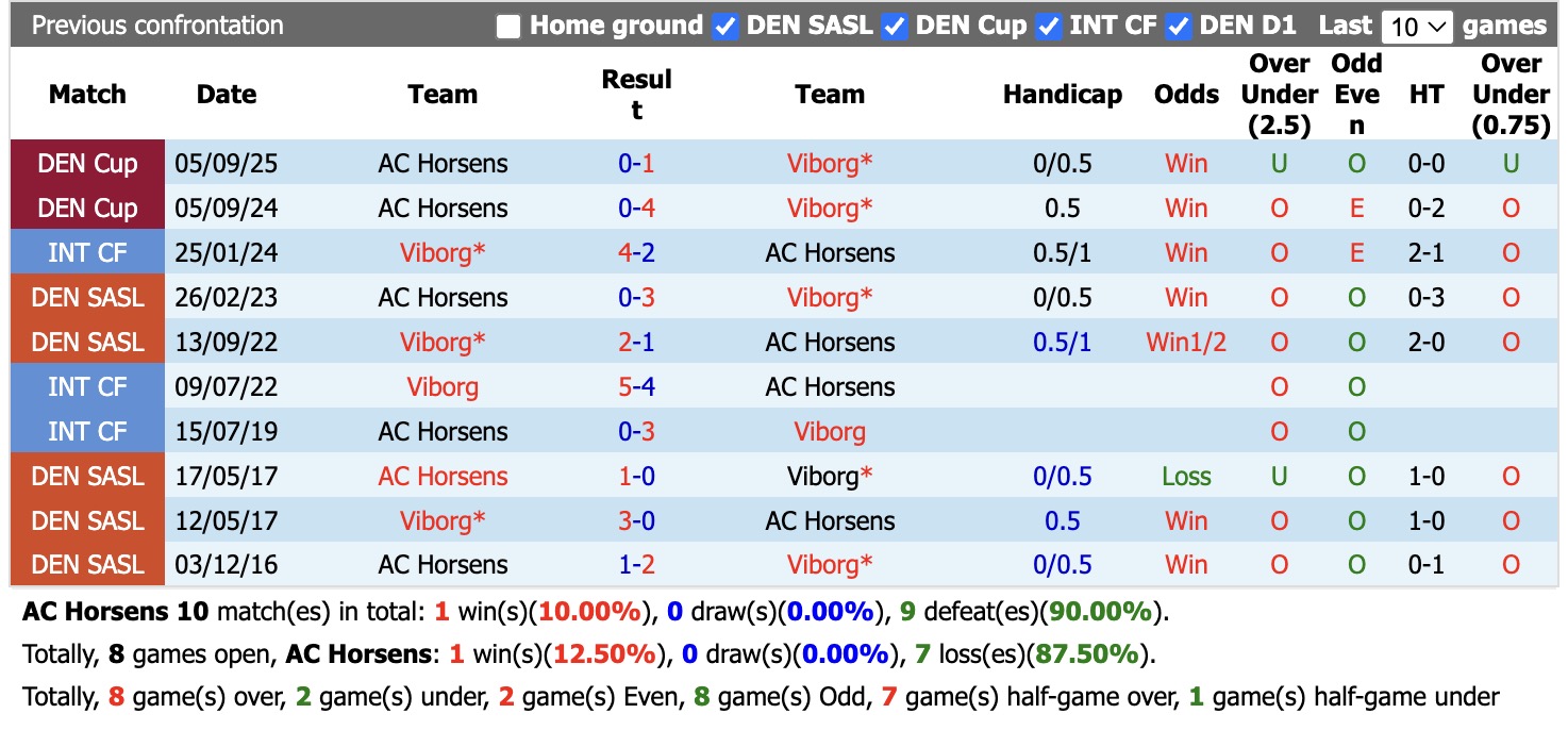 Nhận định, soi kèo Horsens vs Viborg, 00h00 ngày 29/8: Yếu đuối xa nhà - Ảnh 3