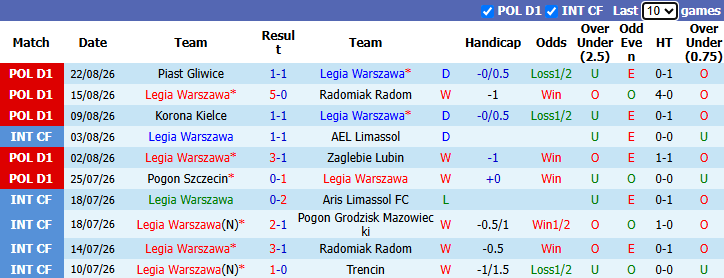 Nhận định, soi kèo Legia Warszawa vs Slask Wroclaw, 1h30 ngày 29/8: Bổn cũ soạn lại - Ảnh 2