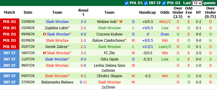 Nhận định, soi kèo Legia Warszawa vs Slask Wroclaw, 1h30 ngày 29/8: Bổn cũ soạn lại - Ảnh 3