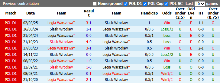 Nhận định, soi kèo Legia Warszawa vs Slask Wroclaw, 1h30 ngày 29/8: Bổn cũ soạn lại - Ảnh 4