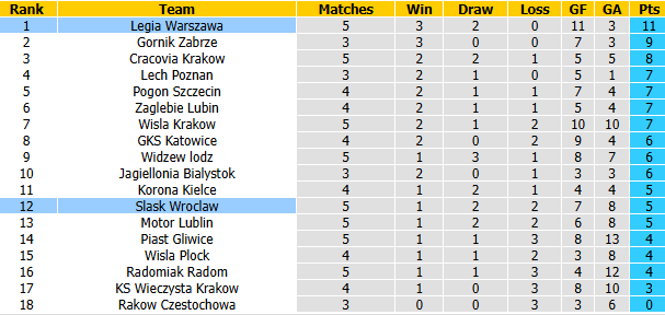 Nhận định, soi kèo Legia Warszawa vs Slask Wroclaw, 1h30 ngày 29/8: Bổn cũ soạn lại - Ảnh 5