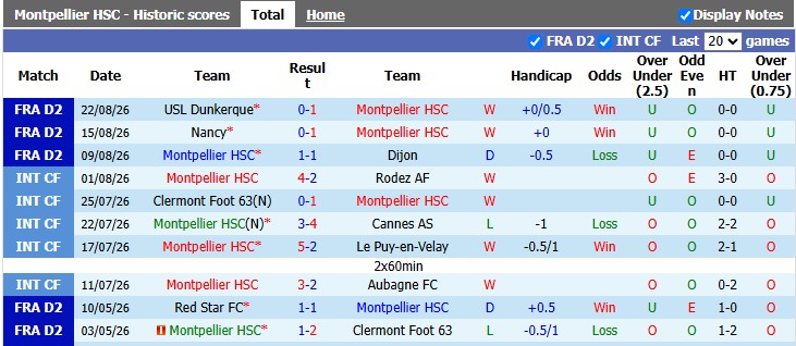 Nhận định, soi kèo Montpellier vs Boulogne, 1h00 ngày 29/8: Duy trì phong độ cao - Ảnh 1