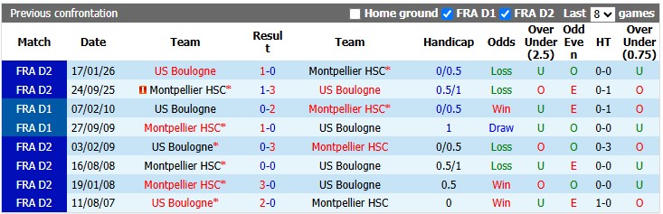 Nhận định, soi kèo Montpellier vs Boulogne, 1h00 ngày 29/8: Duy trì phong độ cao - Ảnh 3
