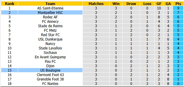 Nhận định, soi kèo Montpellier vs Boulogne, 1h00 ngày 29/8: Duy trì phong độ cao - Ảnh 4
