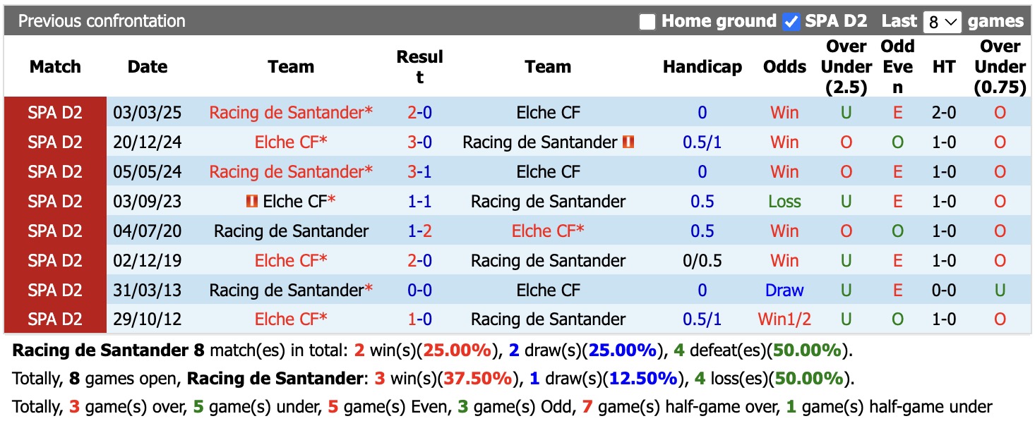 Nhận định, soi kèo Racing Santander vs Elche, 00h00 ngày 29/8: Điểm tựa sân nhà - Ảnh 3