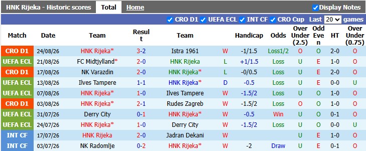 Nhận định, soi kèo Rijeka vs Midtjylland, 1h45 ngày 28/8: Giành vé thuyết phục - Ảnh 1