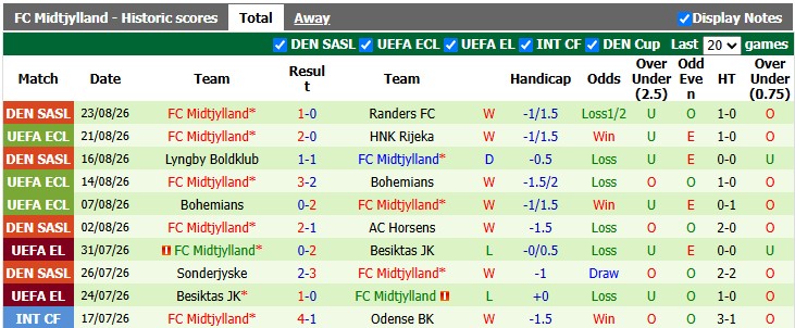 Nhận định, soi kèo Rijeka vs Midtjylland, 1h45 ngày 28/8: Giành vé thuyết phục - Ảnh 2