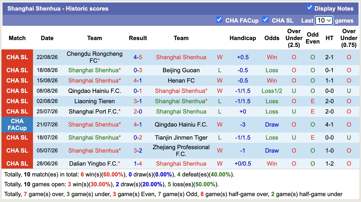Nhận định, soi kèo Shanghai Shenhua vs Shandong Taishan, 18h35 ngày 28/8: Sáng cửa dưới - Ảnh 1