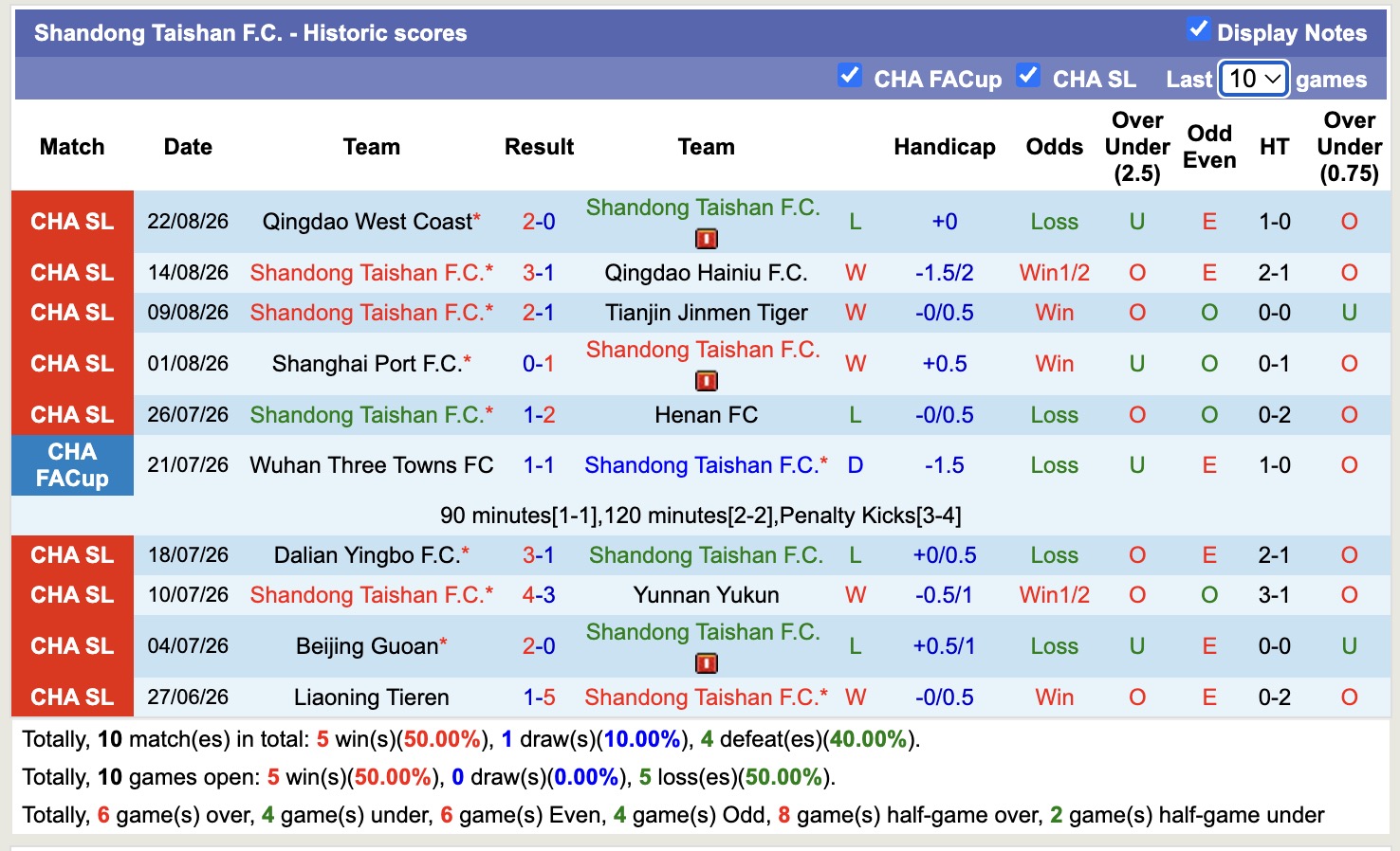 Nhận định, soi kèo Shanghai Shenhua vs Shandong Taishan, 18h35 ngày 28/8: Sáng cửa dưới - Ảnh 2