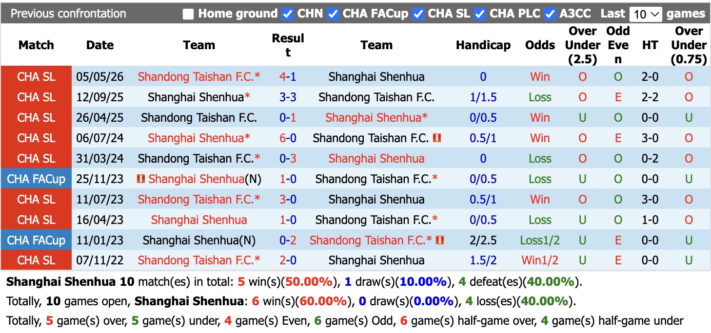 Nhận định, soi kèo Shanghai Shenhua vs Shandong Taishan, 18h35 ngày 28/8: Sáng cửa dưới - Ảnh 3