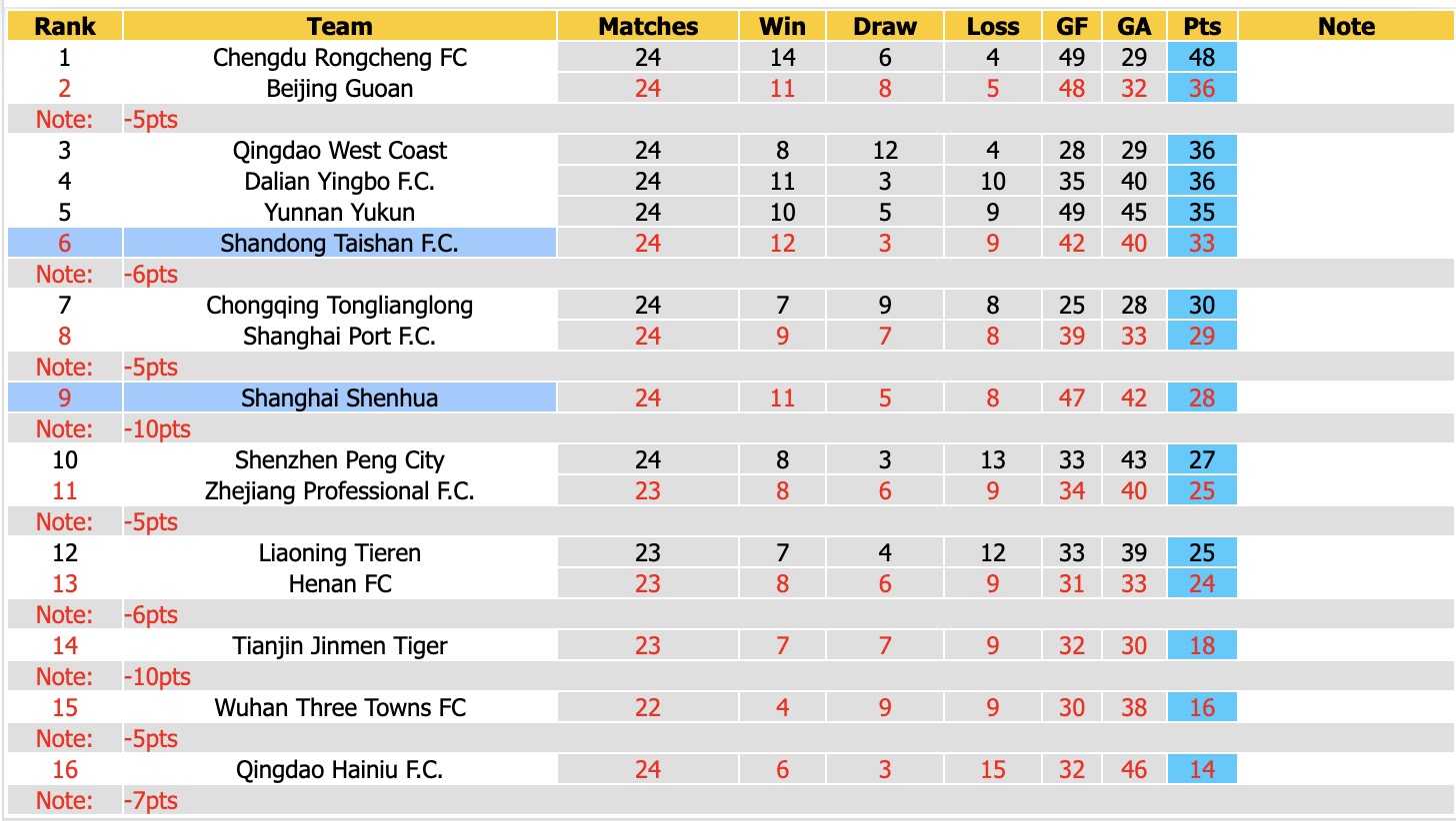 Nhận định, soi kèo Shanghai Shenhua vs Shandong Taishan, 18h35 ngày 28/8: Sáng cửa dưới - Ảnh 4