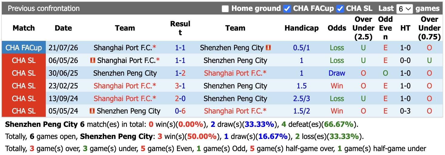 Nhận định, soi kèo Shenzhen Peng City vs Shanghai Port, 19h00 ngày 28/8: Kịch bản chia điểm - Ảnh 3