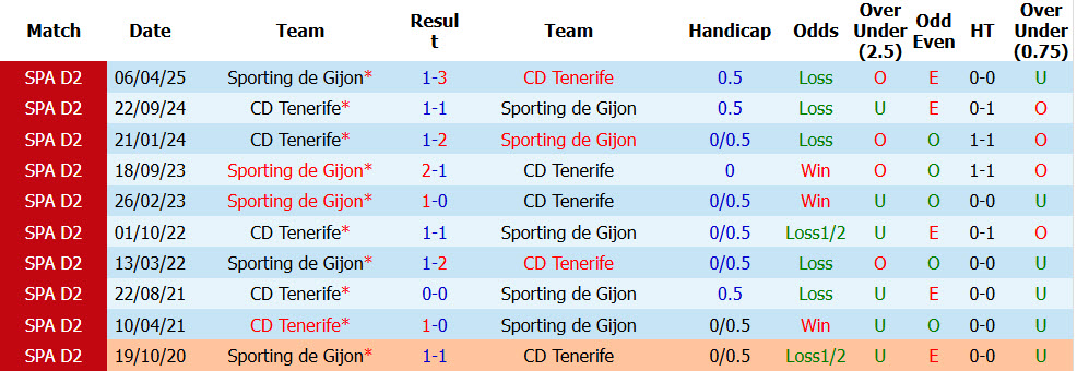 Nhận định, soi kèo Tenerife vs Sporting Gijon, 02h00 ngày 29/8: Ấn tượng tân binh - Ảnh 4