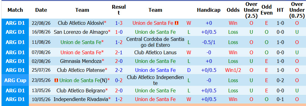 Nhận định, soi kèo Union Santa Fe vs Sarmiento Junin, 05h00 ngày 29/8: Bay cao trên bảng tổng sắp - Ảnh 2