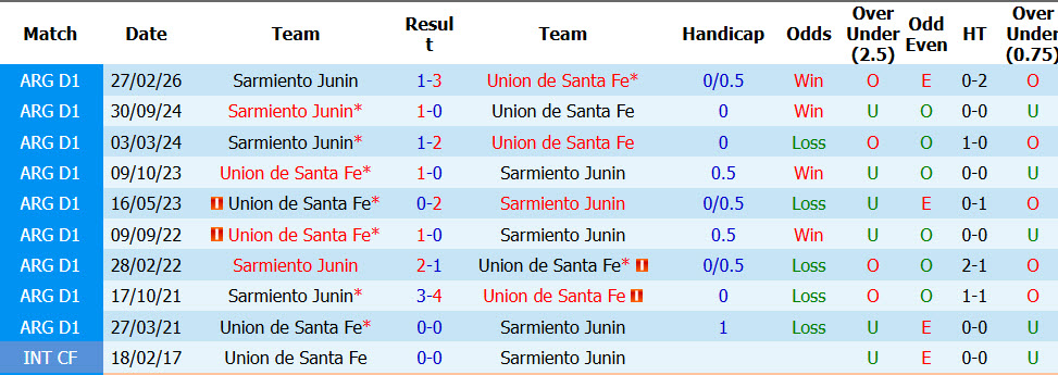 Nhận định, soi kèo Union Santa Fe vs Sarmiento Junin, 05h00 ngày 29/8: Bay cao trên bảng tổng sắp - Ảnh 4
