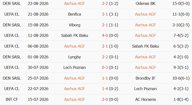 Soi kèo góc Aarhus vs Benfica, 01h00 ngày 28/08 - Ảnh 1