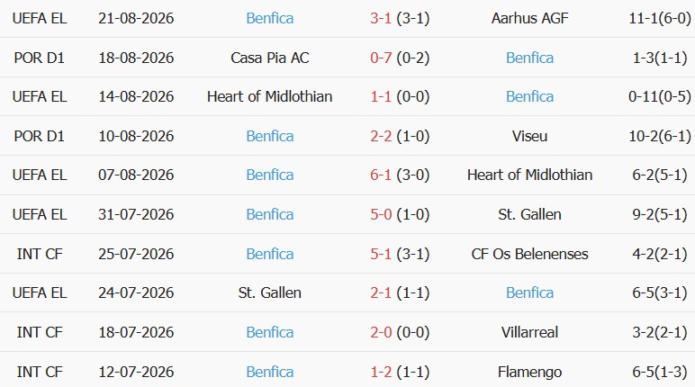 Soi kèo góc Aarhus vs Benfica, 01h00 ngày 28/08 - Ảnh 2