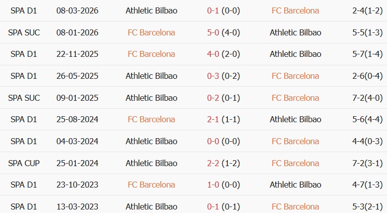 Soi kèo góc Barcelona vs Bilbao, 02h00 ngày 28/08 - Ảnh 3
