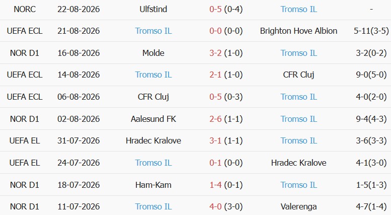 Soi kèo góc Brighton vs Tromso, 01h30 ngày 28/08 - Ảnh 2