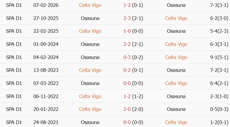 Soi kèo góc Celta Vigo vs Osasuna, 01h30 ngày 28/08 - Ảnh 3