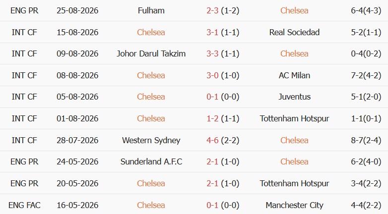Soi kèo góc Chelsea vs Luton, 01h30 ngày 28/08 - Ảnh 1