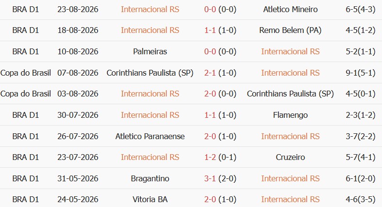 Soi kèo góc Internacional vs Gremio, 06h00 ngày 28/08 - Ảnh 1