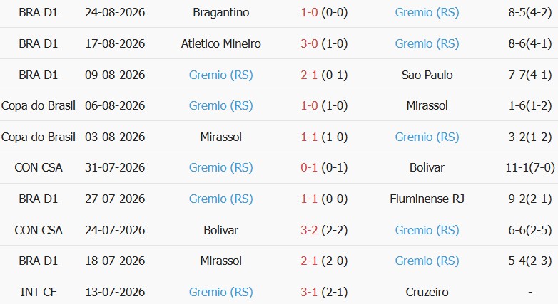 Soi kèo góc Internacional vs Gremio, 06h00 ngày 28/08 - Ảnh 2