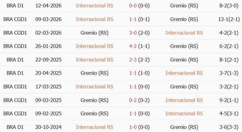 Soi kèo góc Internacional vs Gremio, 06h00 ngày 28/08 - Ảnh 3