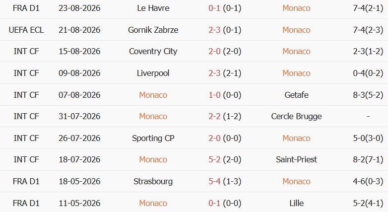 Soi kèo góc Monaco vs Gornik Zabrze, 23h45 ngày 27/08 - Ảnh 1