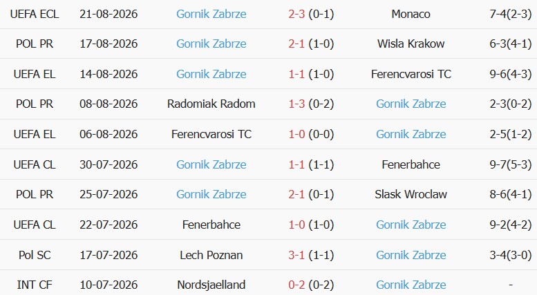Soi kèo góc Monaco vs Gornik Zabrze, 23h45 ngày 27/08 - Ảnh 2