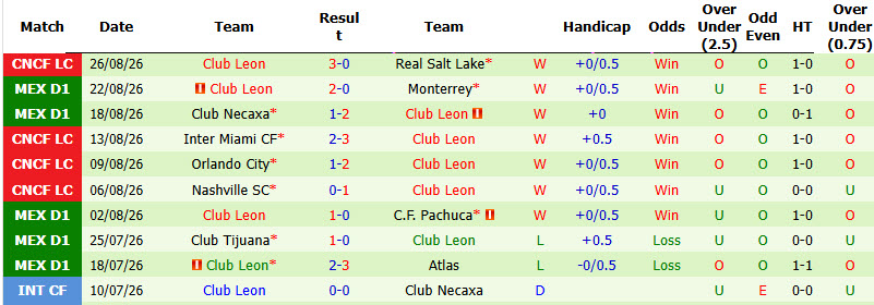 Nhận định, soi kèo Atlante vs Leon, 08h00 ngày 29/8: Khách bắt nạt chủ nhà - Ảnh 3