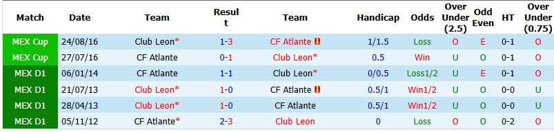 Nhận định, soi kèo Atlante vs Leon, 08h00 ngày 29/8: Khách bắt nạt chủ nhà - Ảnh 4