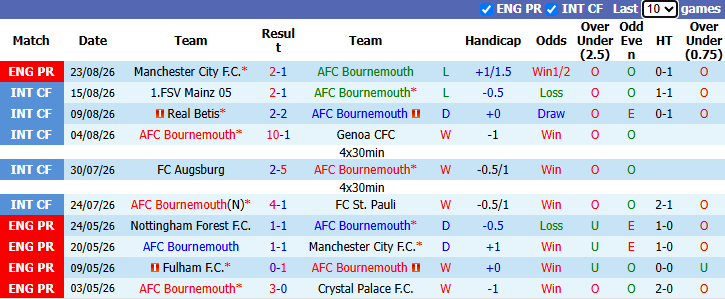 Nhận định, soi kèo Bournemouth vs Everton, 21h00 ngày 29/8: Tiếp đà hưng phấn - Ảnh 2