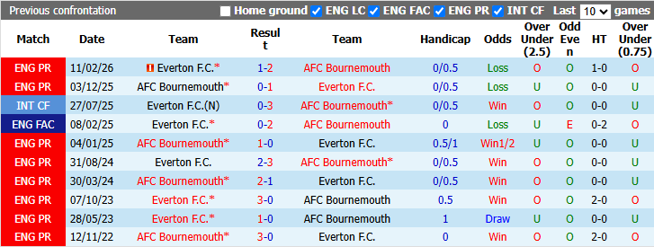 Nhận định, soi kèo Bournemouth vs Everton, 21h00 ngày 29/8: Tiếp đà hưng phấn - Ảnh 4
