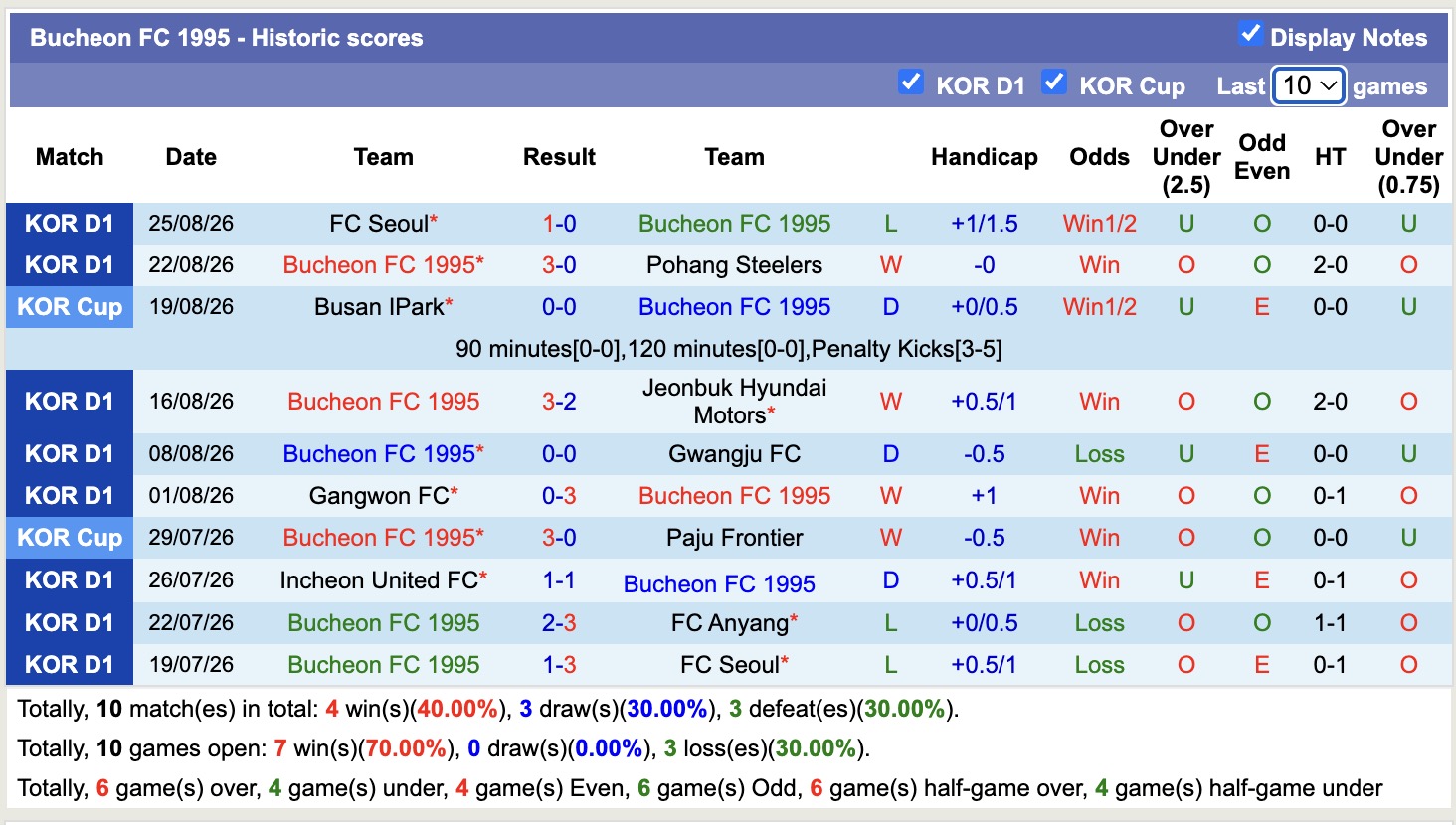 Nhận định, soi kèo Bucheon vs Anyang, 17h30 ngày 29/8: Điểm tựa sân nhà - Ảnh 1
