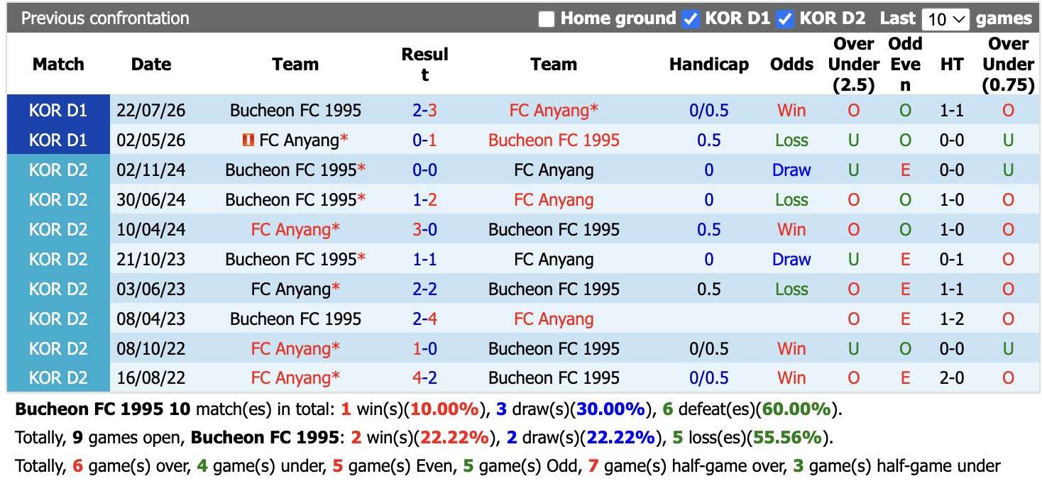 Nhận định, soi kèo Bucheon vs Anyang, 17h30 ngày 29/8: Điểm tựa sân nhà - Ảnh 3