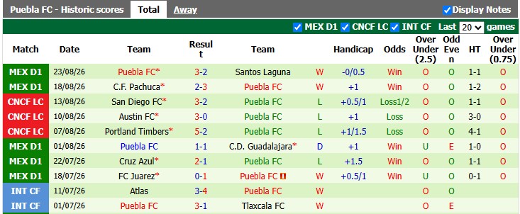 Nhận định, soi kèo Club America vs Puebla, 8h05 ngày 30/8: Nhọc nhằn vượt ải - Ảnh 2