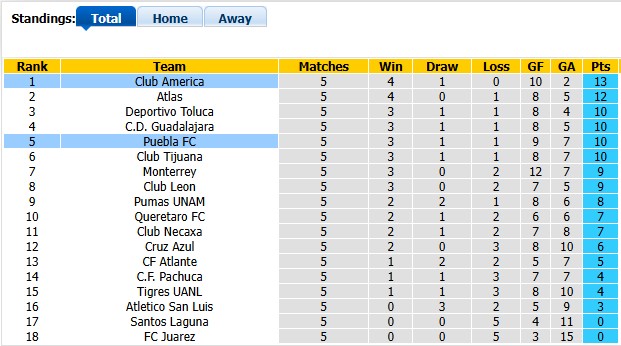 Nhận định, soi kèo Club America vs Puebla, 8h05 ngày 30/8: Nhọc nhằn vượt ải - Ảnh 4