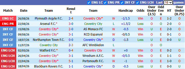 Nhận định, soi kèo Coventry City vs Hull, 21h00 ngày 29/8: Kỳ phùng địch thủ - Ảnh 2