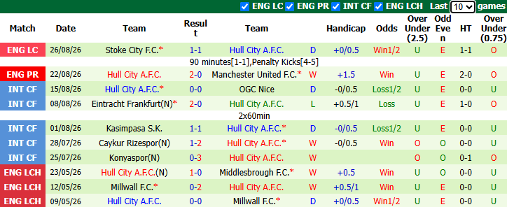 Nhận định, soi kèo Coventry City vs Hull, 21h00 ngày 29/8: Kỳ phùng địch thủ - Ảnh 3
