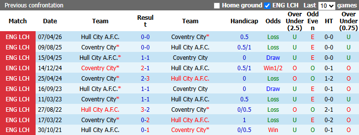 Nhận định, soi kèo Coventry City vs Hull, 21h00 ngày 29/8: Kỳ phùng địch thủ - Ảnh 4
