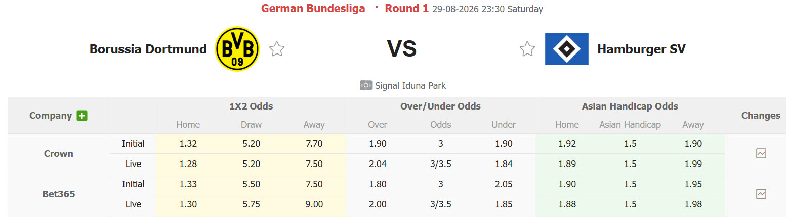 Nhận định, soi kèo Dortmund vs Hamburger, 23h30 ngày 29/8: Chiến thắng nhọc nhằn - Ảnh 1